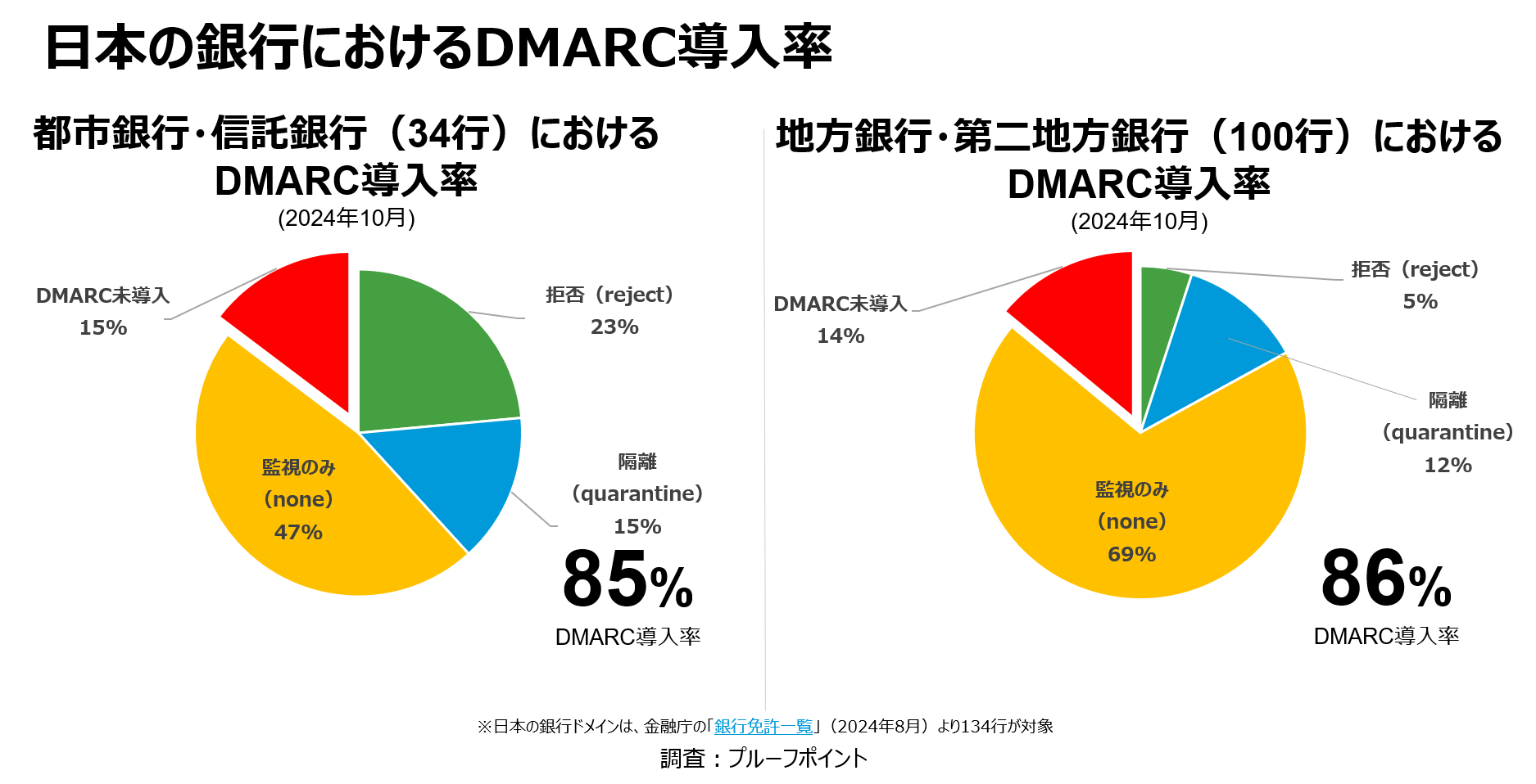 日本の銀行におけるDMARC導入率